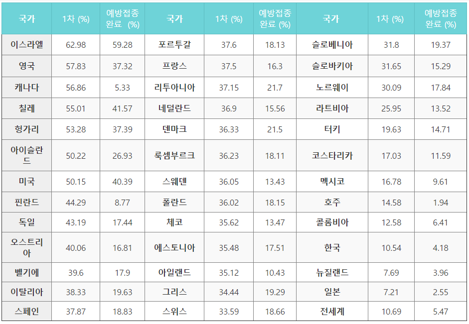  전세계 코로나 백신 접종 현황  | 백신 접종 예약 현황 | 백신별 접종 현황 (5월 31일 기준)