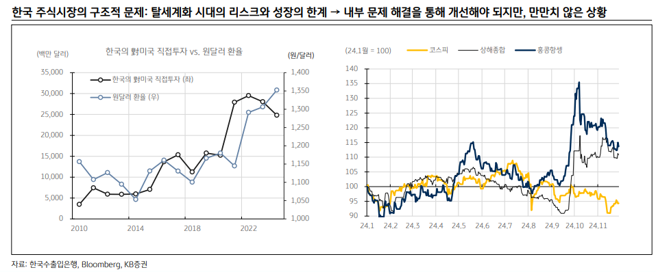 한국 주식시장의 구조적 문제: 탈세계화 시대의 리스크와 성장의 한계 → 내부 문제 해결을 통해 개선해야 되지만, 만만치 않은 상황