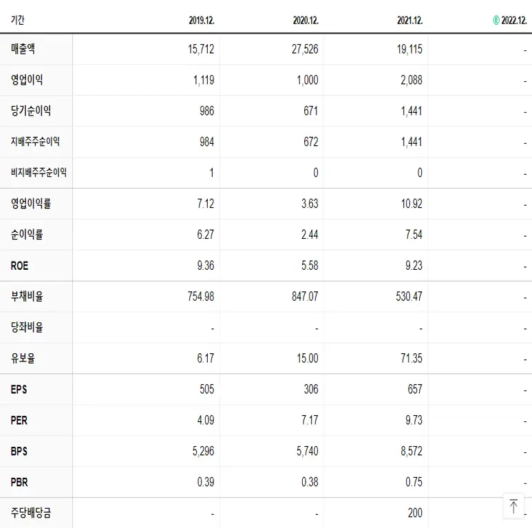 한화투자증권 재무제표