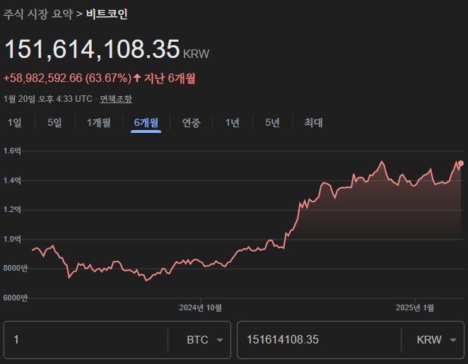 비트코인 6개월 그래프