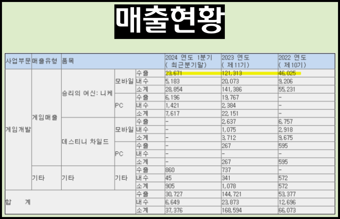 시프트업-공모주-총정리-매출현황