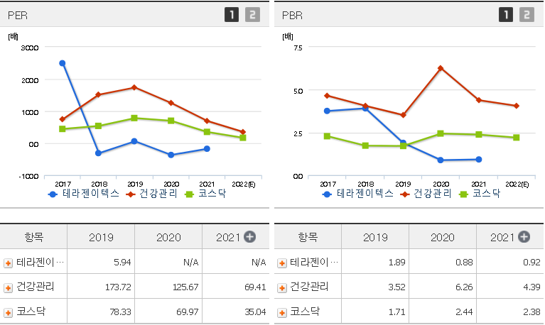 테라젠이텍스 주가 전망 간단히 분석하기-비교1