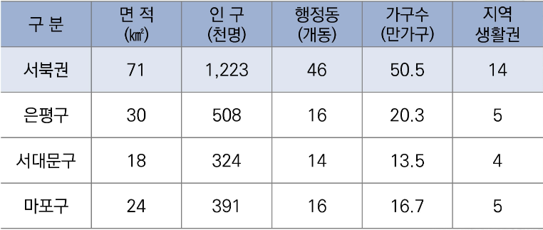 권역생활권-서북권구분