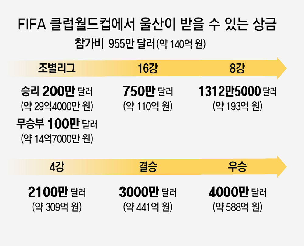 2025 FIFA 클럽 월드컵 중계일정