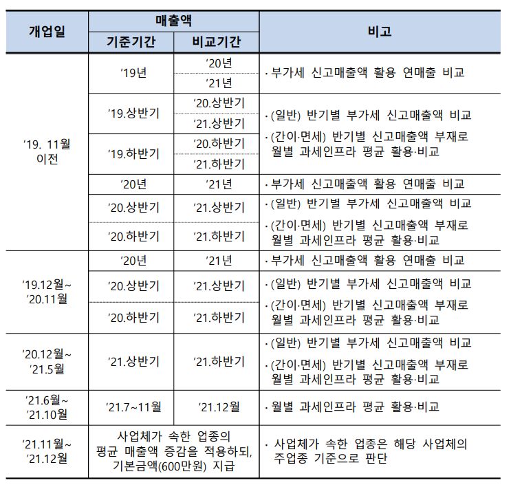 소상공인 손실보전금 매출감수 기준