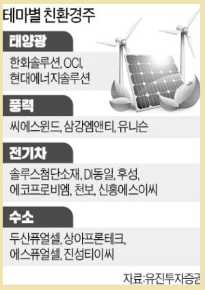  친환경, 탄소 중립 관련 투자 종목들