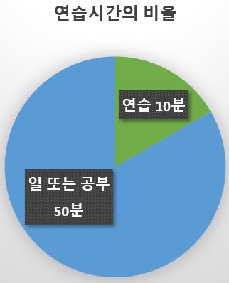 연습시간의 비율