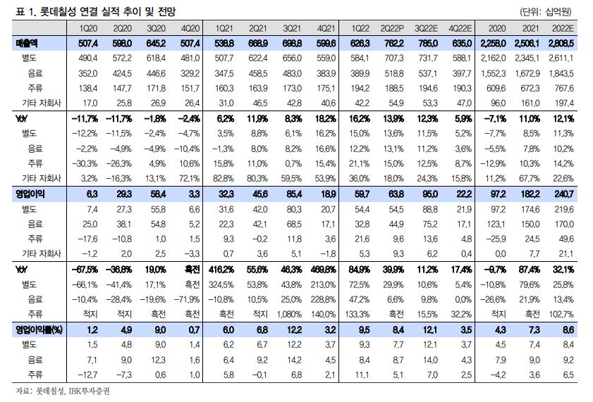 롯데칠성 연결 실적을 보여주는 표이다