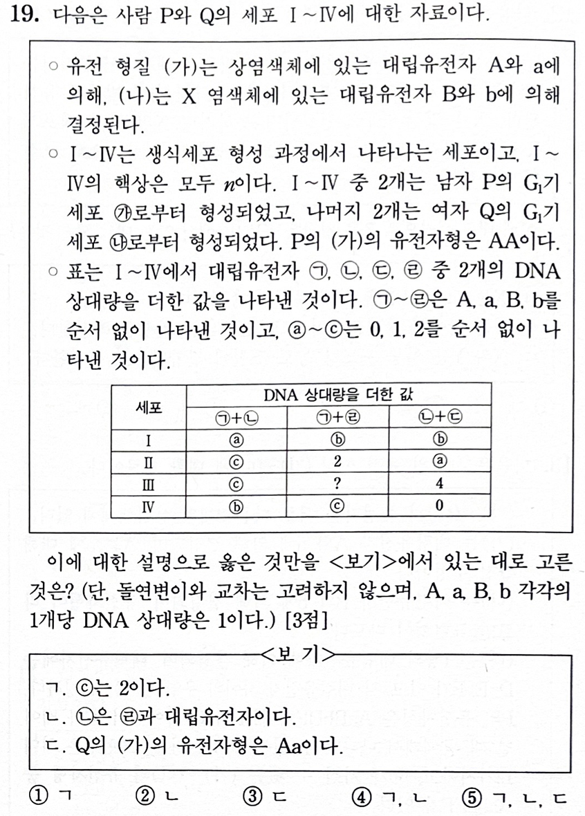 DNA 상대량 주고 어떤 사람의 세포인지 찾는 문제