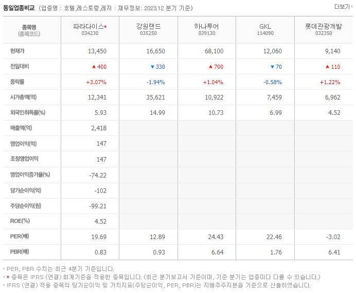 파라다이스_동종업비교자료