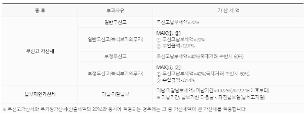 종합소득세 신고기간 (무신고가산세&#44; 납부지연가산세)