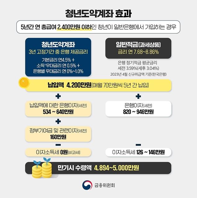 청년도약계좌 신청기간 4월