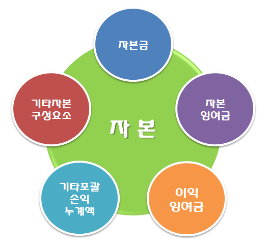  [재무제표] 3.자본변동표