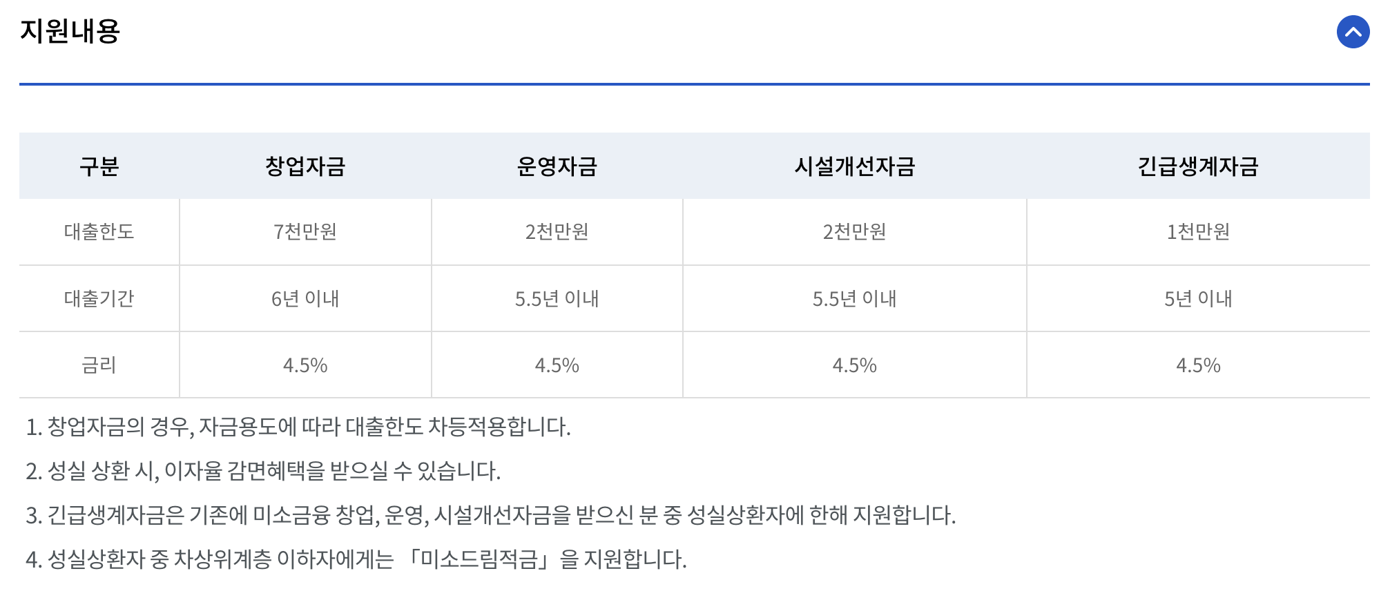 저신용자 저소득자 미소금융 긴급생계자금대출 신청조건 한도 금리1