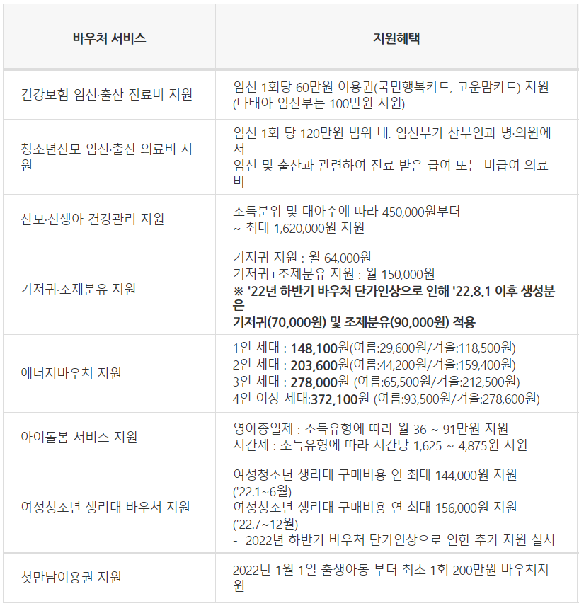 국민행복카드 바우처 서비스 혜택
