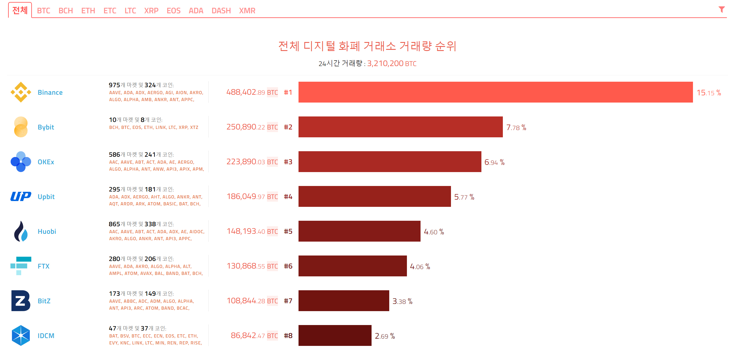 비트코인 하는법, 시세 확인(+업비트, 빗썸, 코인원) 비트코인 하는법, 시세 확인(+업비트, 빗썸, 코인원)