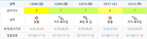 12월 5일 기준 더헤븐cc 날씨 안내
