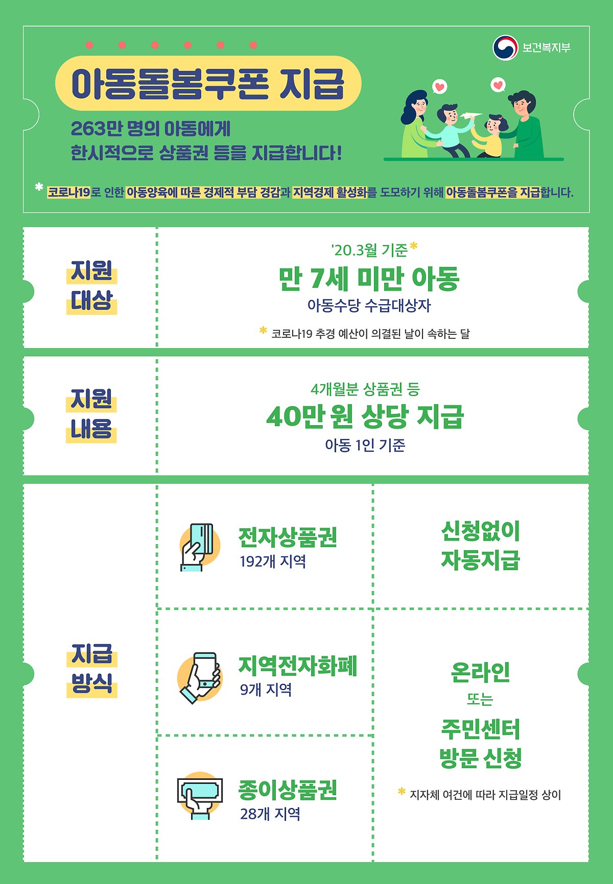  아동돌봄쿠폰 신청 및 포인트 사용처 총 정리!!