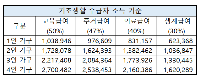 국민생활수급자 – 소득기준