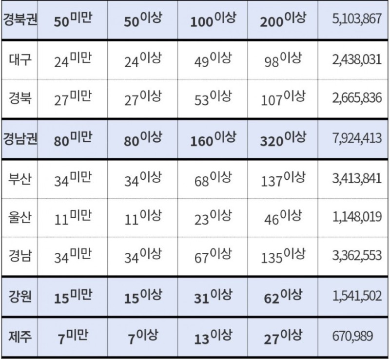 기타 지역별 거리두기 적용 기준