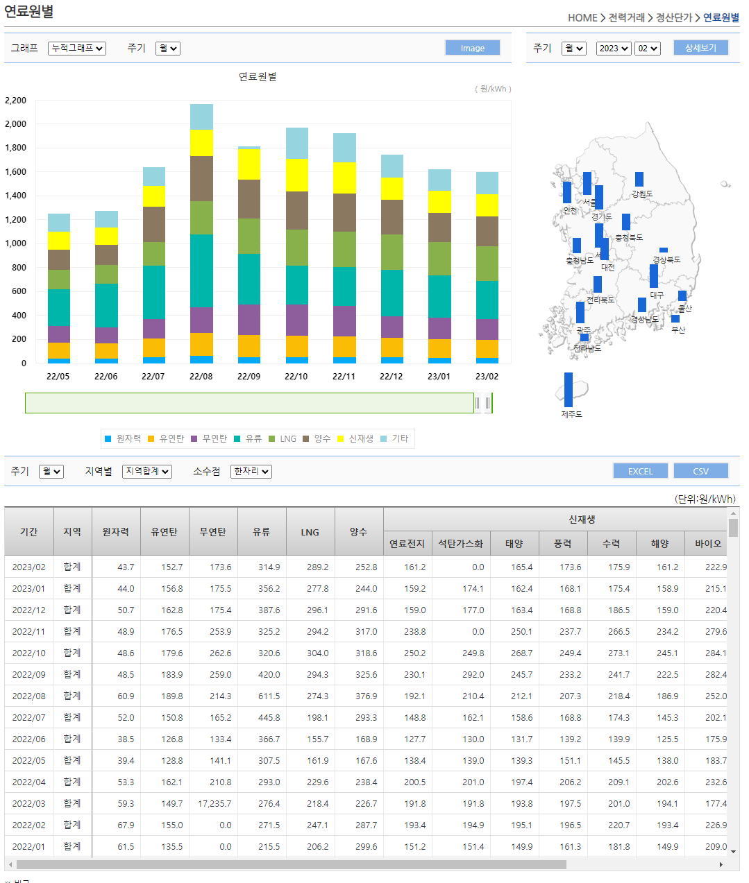 연료원별 1kwh 전기생산 정산단가