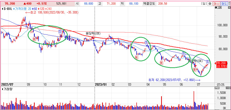 S-OIL 주가차트 및 매매내역