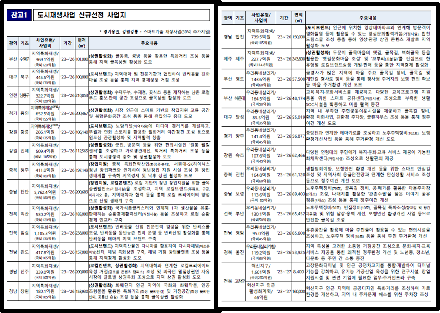 도시재생사업 신규선정 사업지