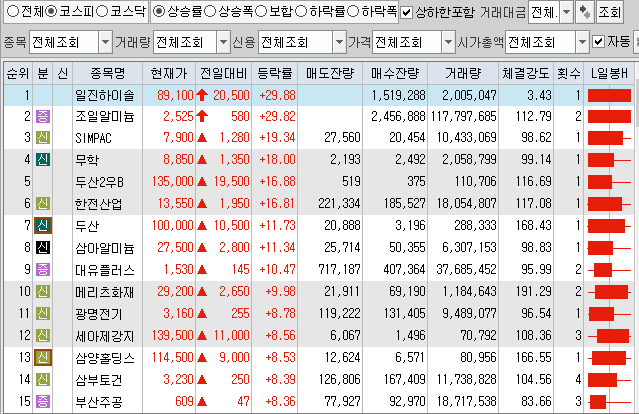  9월1일 코스피 코스닥 상한가 포함 상승률 상위 종목 TOP 100