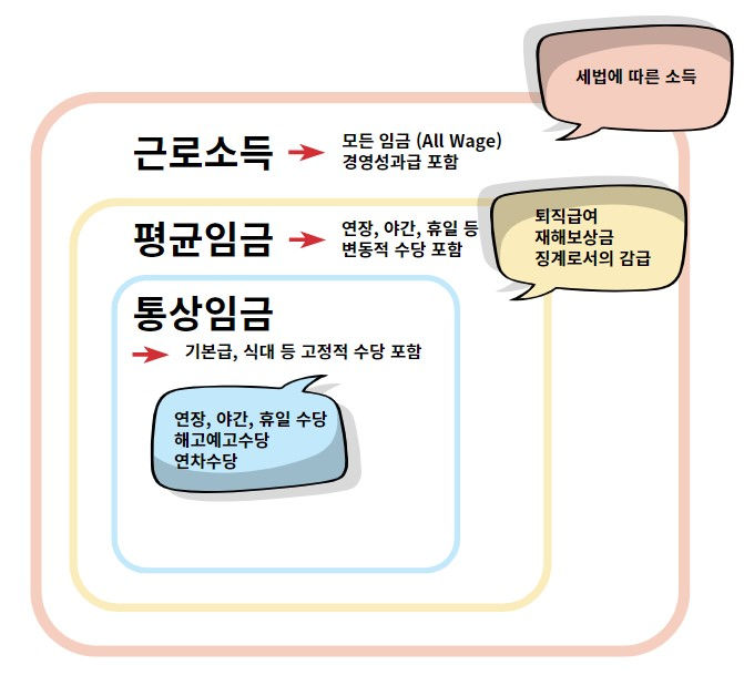 통상임금