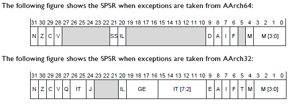  [ARMv8 기초] SPSR (Saved Program Status Register)과 PSTATE (Processor State)