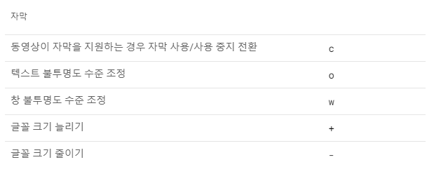 유튜브 내 자막기능과 관련한 단축키 목록