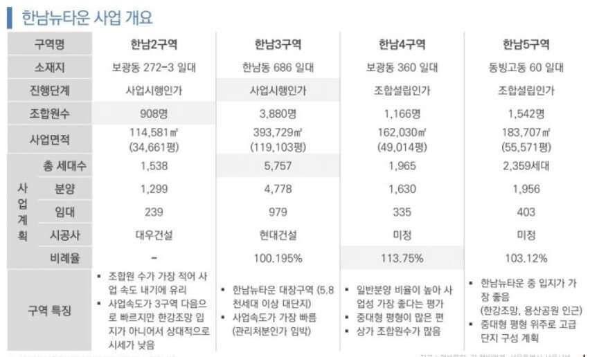 한남뉴타운 사업 개요