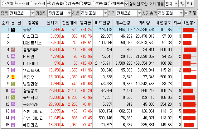  6월28일 코스피 코스닥 상한가 포함 상승률 상위 종목 TOP 100