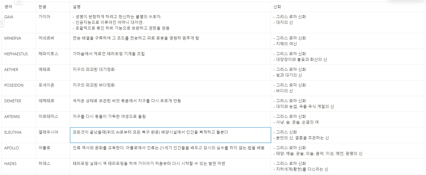  호라이즈 : 가이아 AI 하부 기능 정리 및 명칭에 따른 그리스 신화 명칭 관계