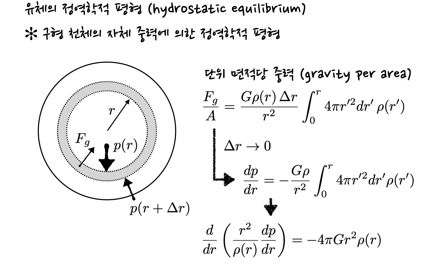 schematics of hydrostatic equilibrium&#44; given by gravitational force of a spherical object filled with fluid