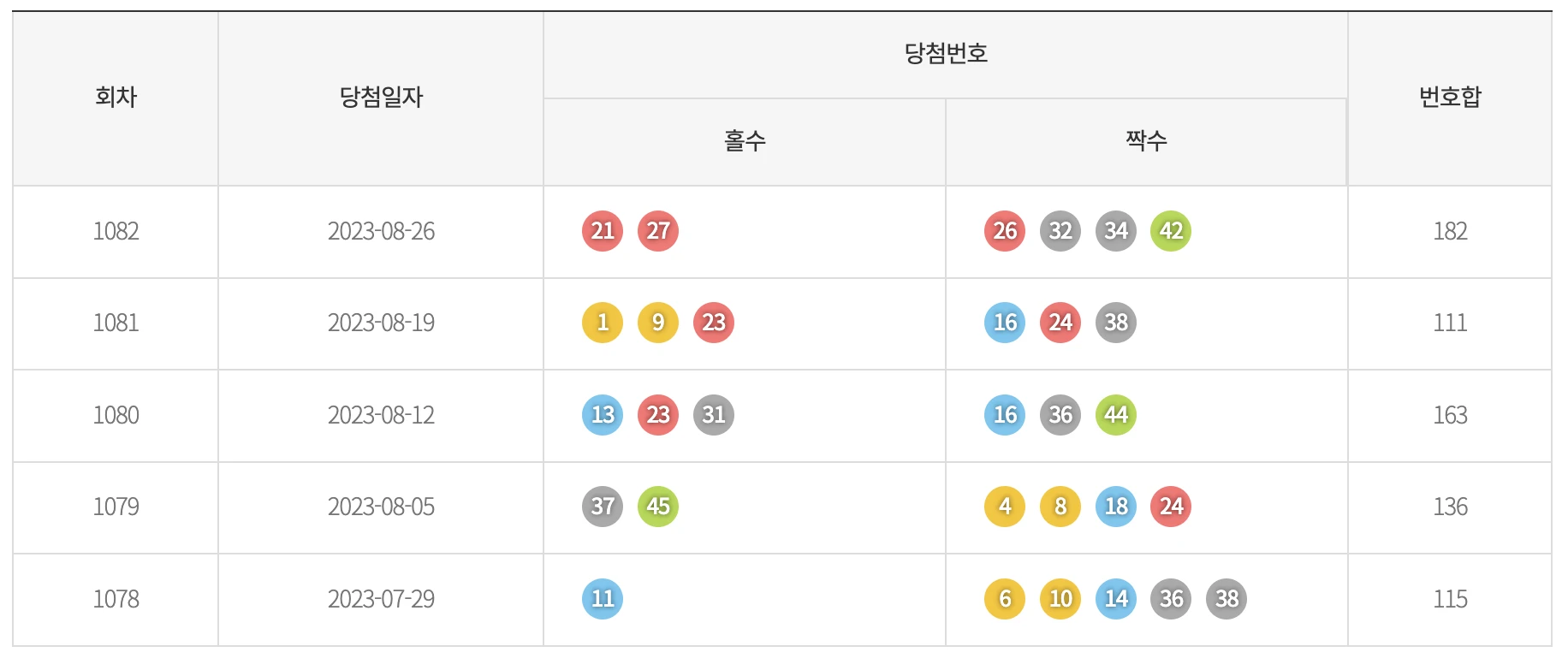 기간별 홀짝 통계