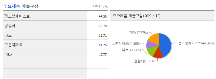 대주전자재료_주요제품