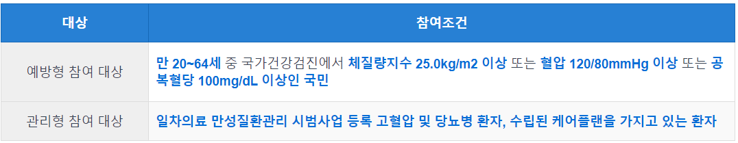 건강생활실천지원금제 참여