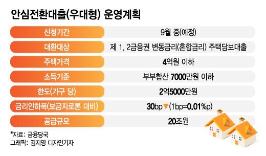 안심전환대출 우대형 운영계획