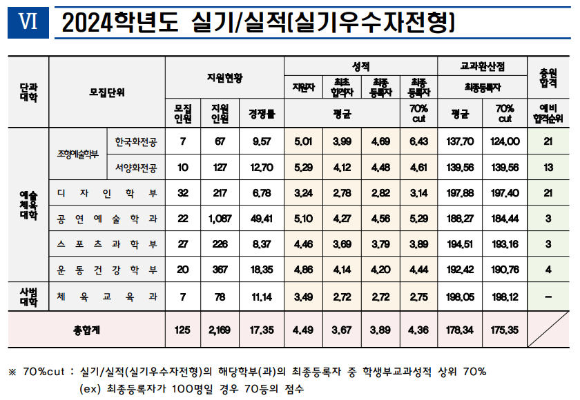 2024 인천대 실기우수자 추가합격 예비번호