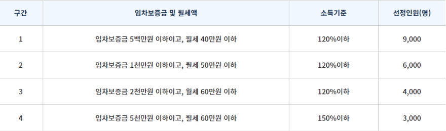 서울시청년월세지원 임차보증금 및 월세액 기준