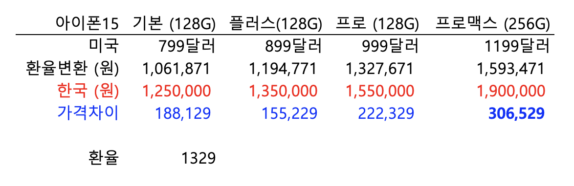 아이폰 가격 환율