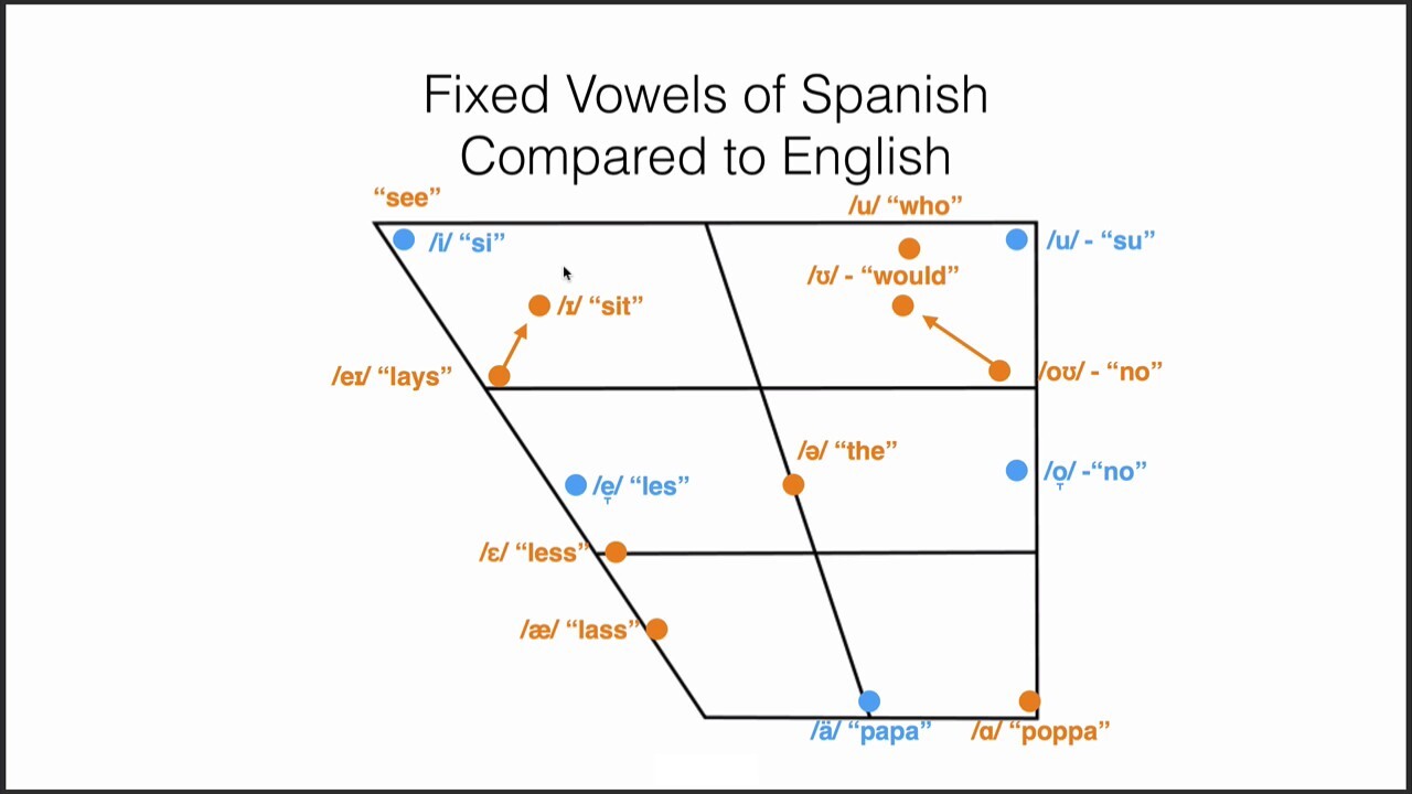 Spanish Vowel char