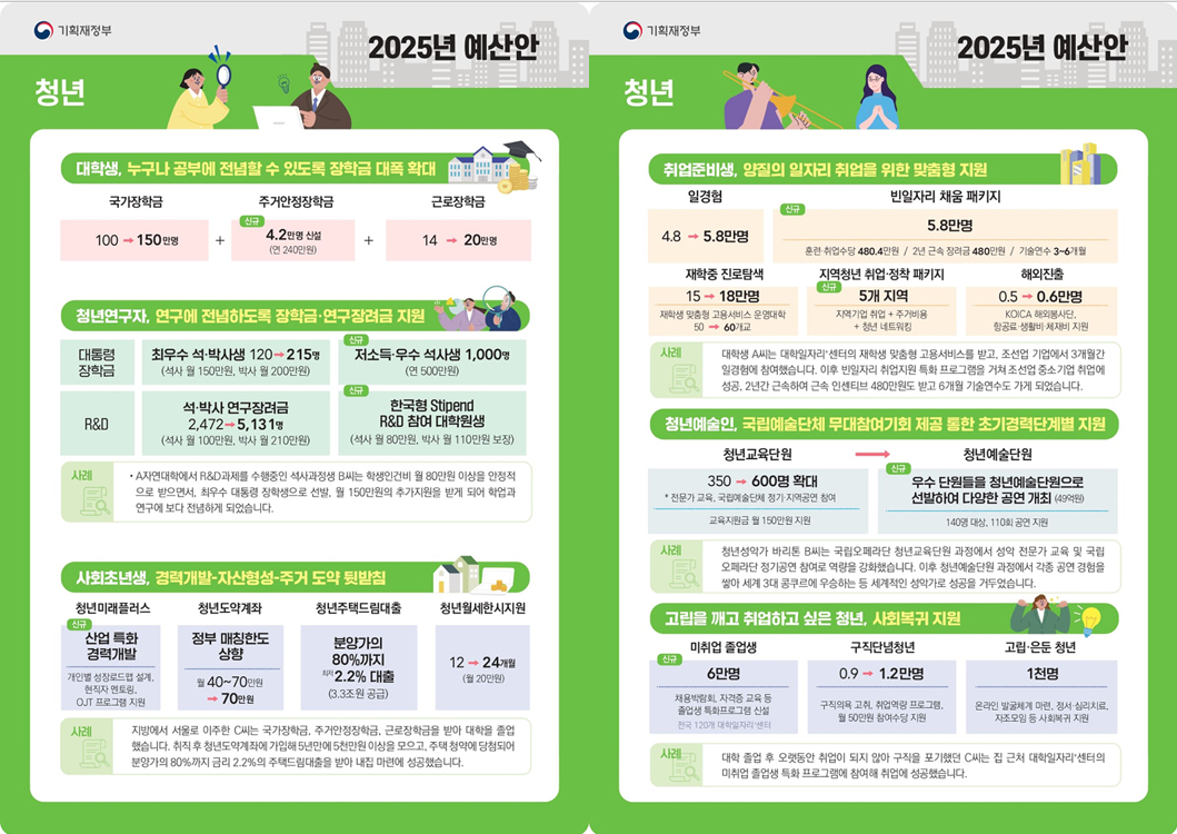 2025년 정부예산안으로 미리보는 2025년 - 청년 지원