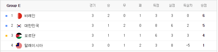 카타르아시안컵 조별리그