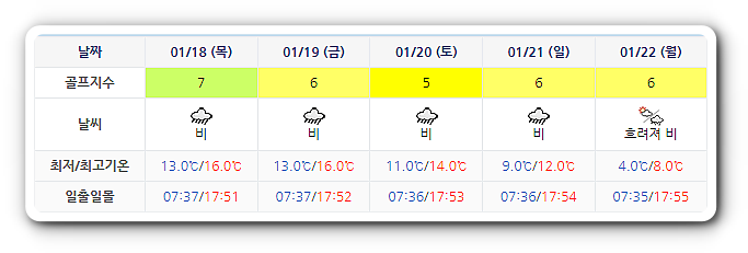 테디밸리CC 골프장 날씨 0115