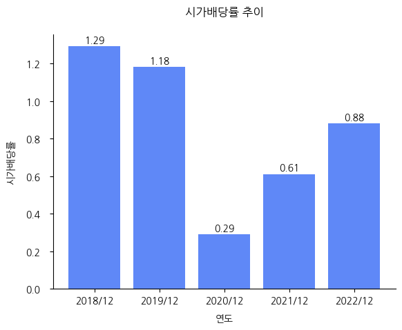 대한과학-시가배당률-추이