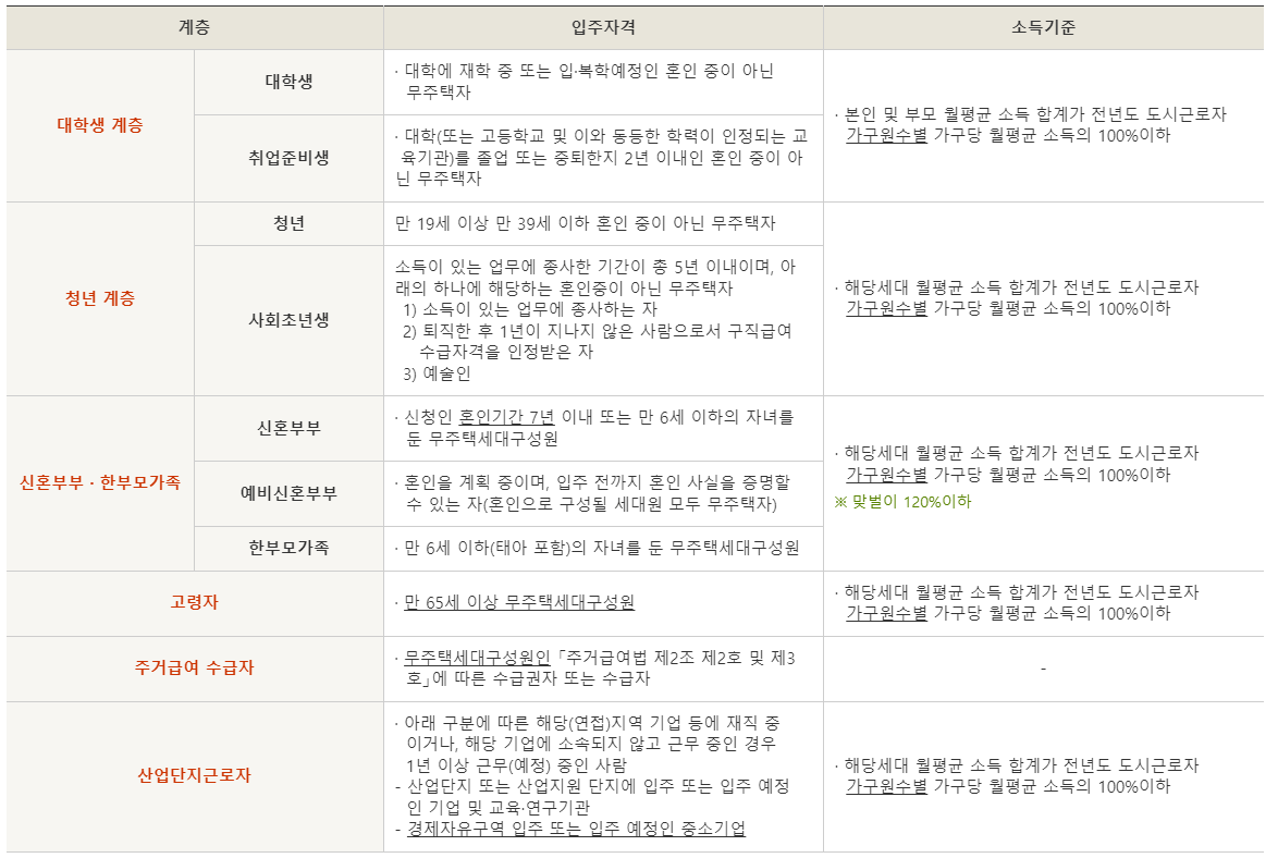 LH 행복주택