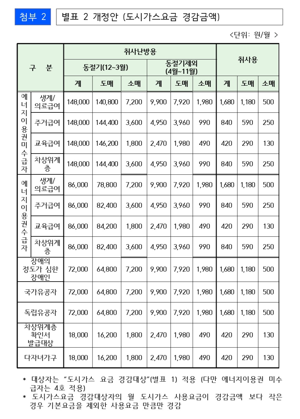 난방비-지원-금액