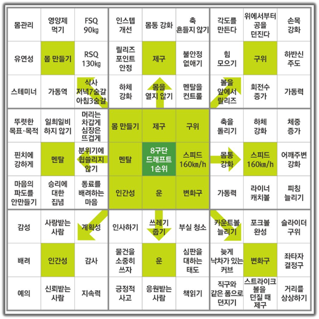 야구선수 오타니 쇼헤이의 만다라트 계획표
